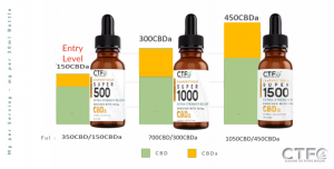 Showing the amount of CBD and CBDa in our 10xPure Gold Super Oils as well as a picture of our 3 different potencies