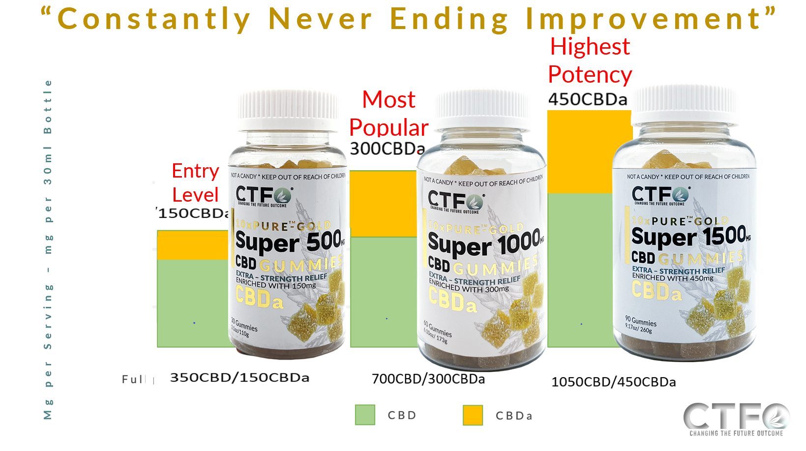 Shows the bottle of our new 10xpure Gold Super CBD + CBDa Gummies plus info on how much CBD and CBDa comes in each bottle.